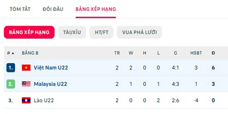 U22 Việt Nam toàn thắng ở vòng bảng